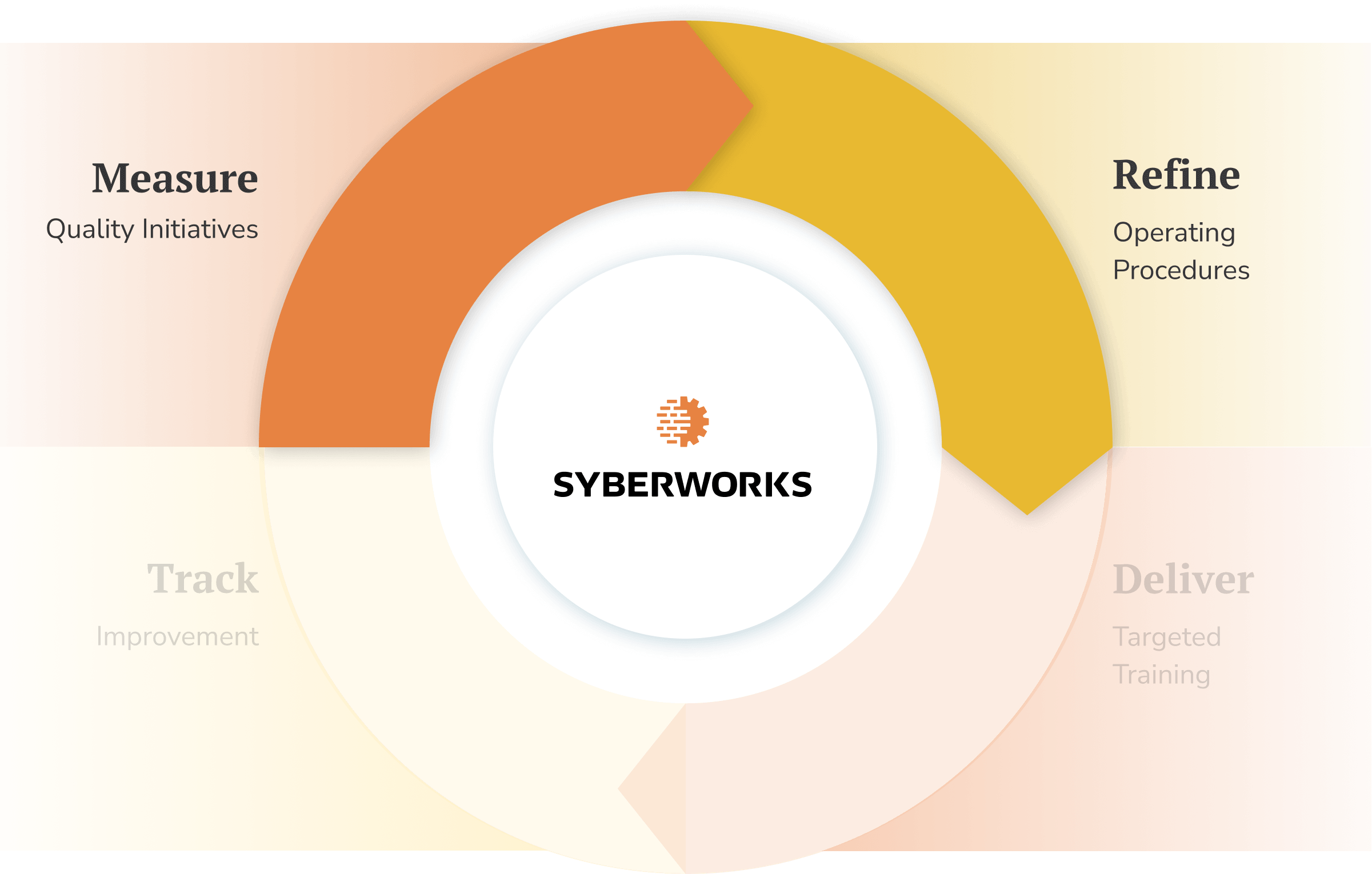 SyberWorks System Flywheel - QMS